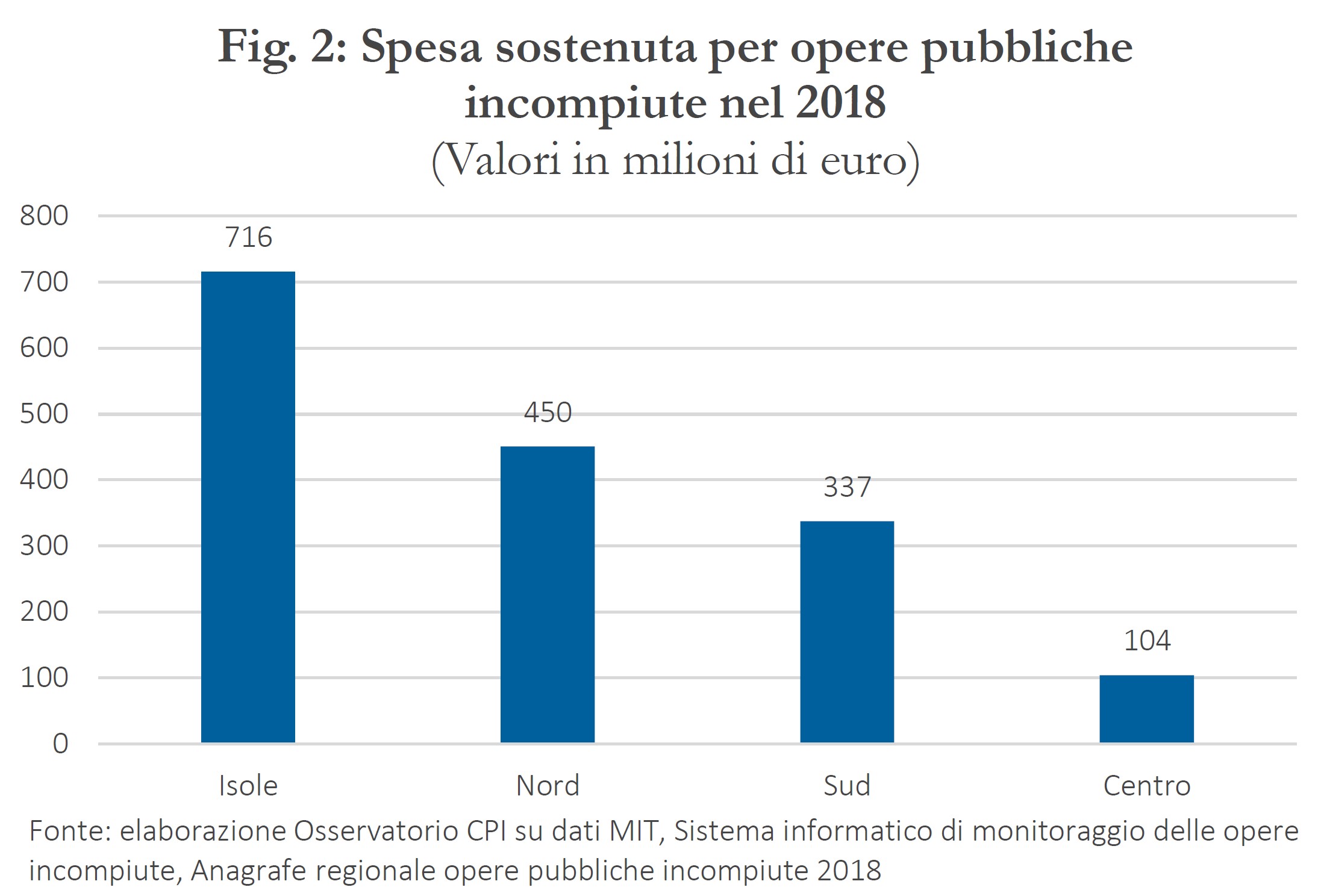 Spesa sostenuta per opere pubbliche incompiute nel 2018